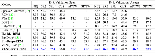 Figure 4 for Vision-Language Navigation with Random Environmental Mixup