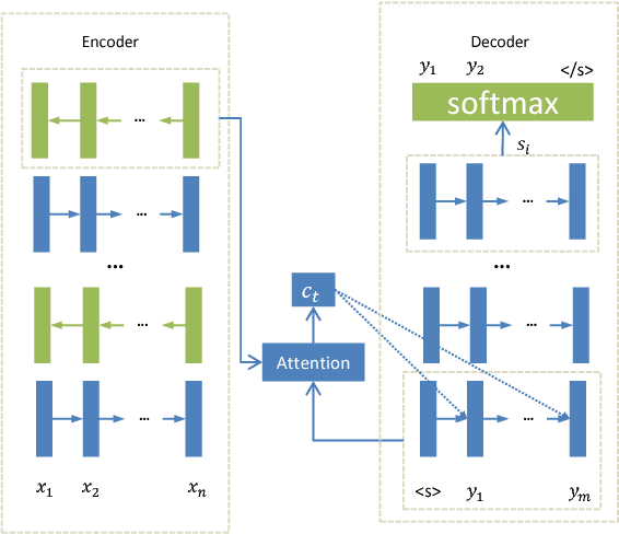 Figure 1 for Deep Neural Machine Translation with Linear Associative Unit