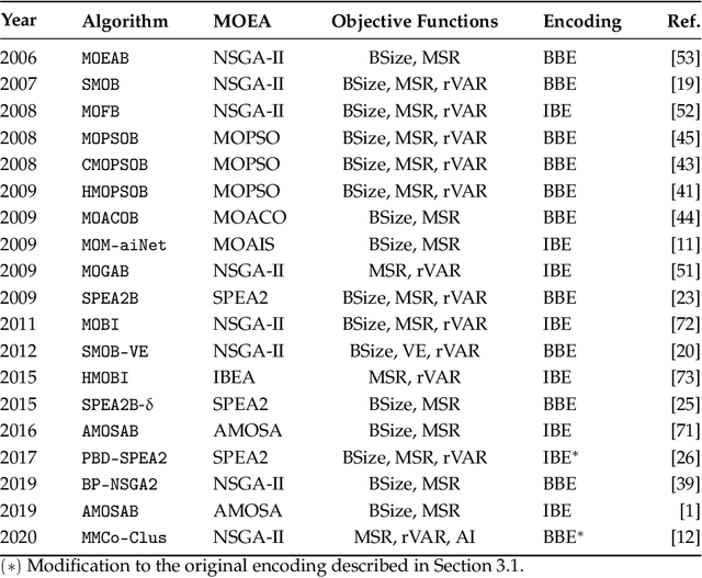 Figure 4 for Biclustering Algorithms Based on Metaheuristics: A Review