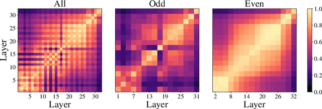 Figure 1 for Do Self-Supervised and Supervised Methods Learn Similar Visual Representations?
