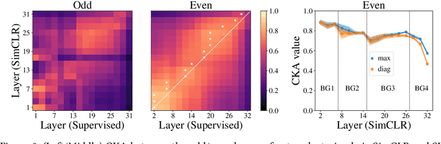 Figure 3 for Do Self-Supervised and Supervised Methods Learn Similar Visual Representations?