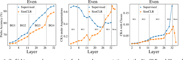 Figure 4 for Do Self-Supervised and Supervised Methods Learn Similar Visual Representations?