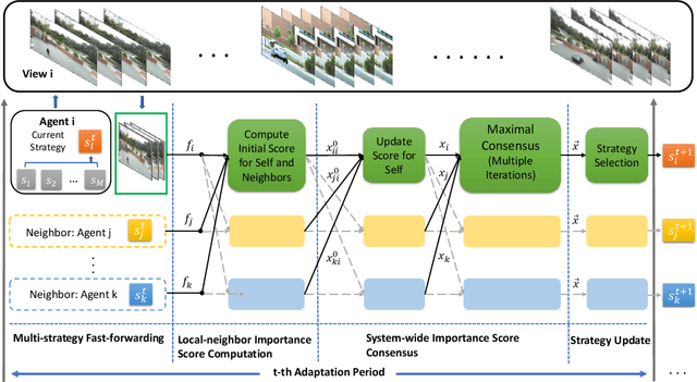 Figure 3 for Distributed Multi-agent Video Fast-forwarding