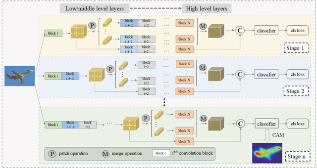 Figure 3 for Weakly Supervised Semantic Segmentation via Progressive Patch Learning