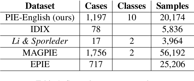 Figure 1 for Potential Idiomatic Expression (PIE)-English: Corpus for Classes of Idioms