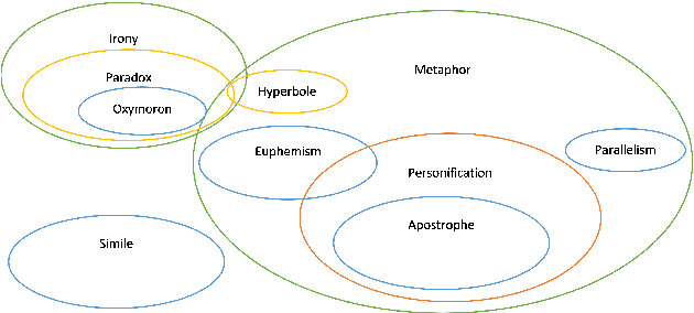 Figure 2 for Potential Idiomatic Expression (PIE)-English: Corpus for Classes of Idioms