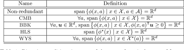 Figure 2 for Leveraging Good Representations in Linear Contextual Bandits