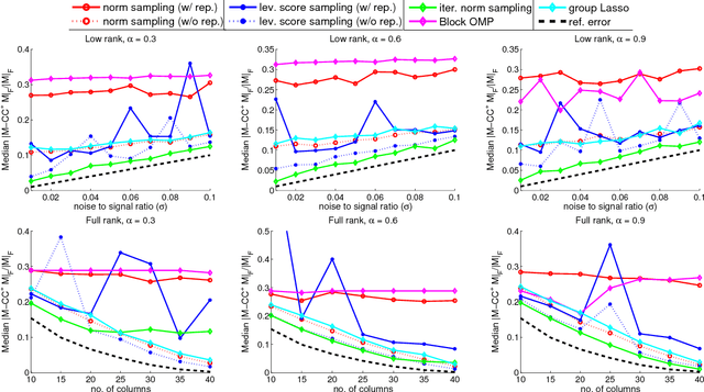 Figure 3 for Provably Correct Algorithms for Matrix Column Subset Selection with Selectively Sampled Data