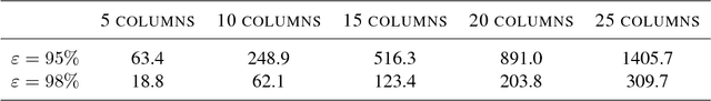 Figure 4 for Provably Correct Algorithms for Matrix Column Subset Selection with Selectively Sampled Data