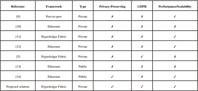 Figure 3 for Distributed Ledger Technology based Integrated Healthcare Solution for Bangladesh