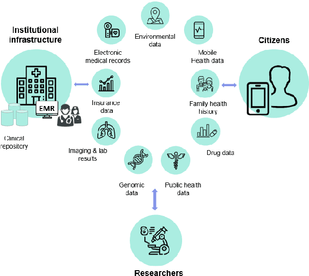 Figure 2 for Distributed Ledger Technology based Integrated Healthcare Solution for Bangladesh