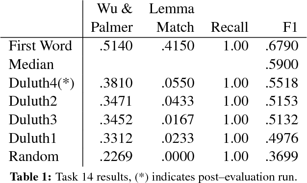 Figure 1 for Duluth at SemEval--2016 Task 14 : Extending Gloss Overlaps to Enrich Semantic Taxonomies