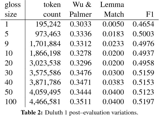 Figure 2 for Duluth at SemEval--2016 Task 14 : Extending Gloss Overlaps to Enrich Semantic Taxonomies
