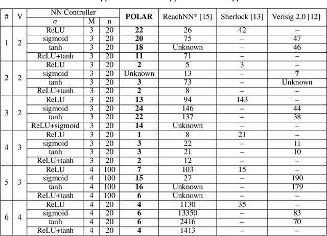 Figure 2 for POLAR: A Polynomial Arithmetic Framework for Verifying Neural-Network Controlled Systems