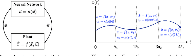 Figure 1 for POLAR: A Polynomial Arithmetic Framework for Verifying Neural-Network Controlled Systems