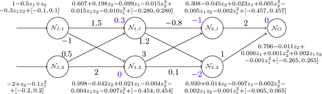 Figure 3 for POLAR: A Polynomial Arithmetic Framework for Verifying Neural-Network Controlled Systems