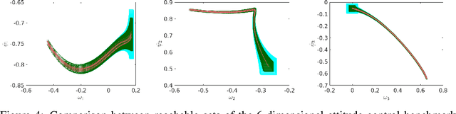 Figure 4 for POLAR: A Polynomial Arithmetic Framework for Verifying Neural-Network Controlled Systems