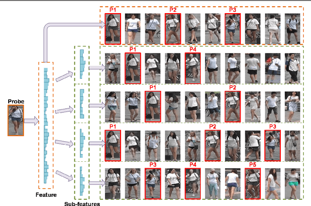 Figure 3 for Divide and Fuse: A Re-ranking Approach for Person Re-identification