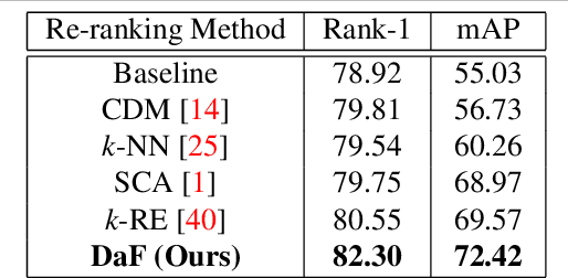 Figure 2 for Divide and Fuse: A Re-ranking Approach for Person Re-identification
