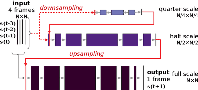 Figure 1 for Effects of boundary conditions in fully convolutional networks for learning spatio-temporal dynamics