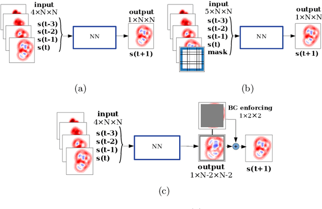Figure 3 for Effects of boundary conditions in fully convolutional networks for learning spatio-temporal dynamics