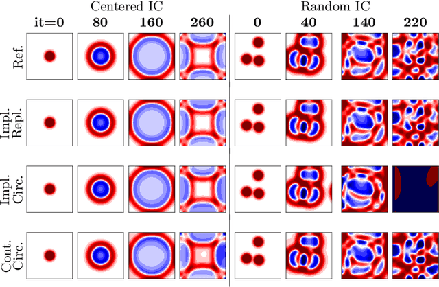 Figure 4 for Effects of boundary conditions in fully convolutional networks for learning spatio-temporal dynamics