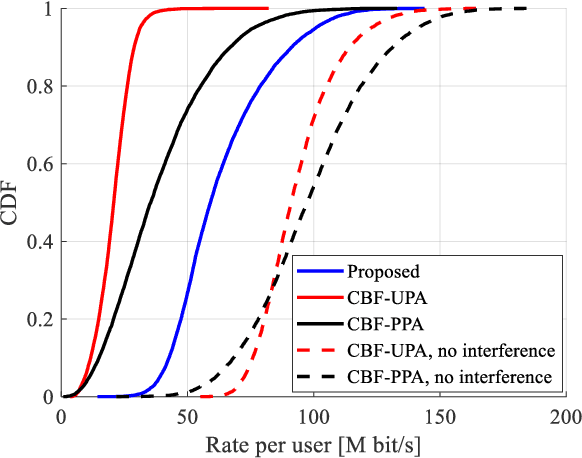 Figure 2 for Optimal Joint Beamforming and Power Control in Cell-Free Massive MIMO Downlink