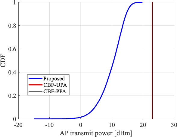 Figure 3 for Optimal Joint Beamforming and Power Control in Cell-Free Massive MIMO Downlink