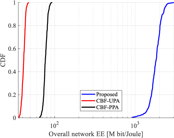Figure 4 for Optimal Joint Beamforming and Power Control in Cell-Free Massive MIMO Downlink