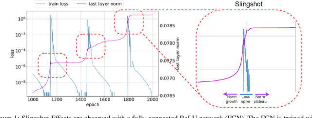 Figure 1 for The Slingshot Mechanism: An Empirical Study of Adaptive Optimizers and the Grokking Phenomenon
