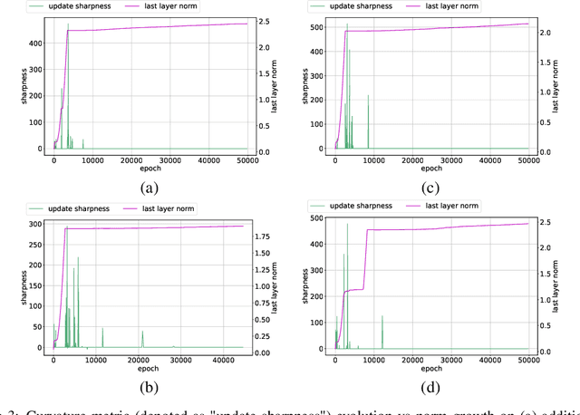 Figure 4 for The Slingshot Mechanism: An Empirical Study of Adaptive Optimizers and the Grokking Phenomenon