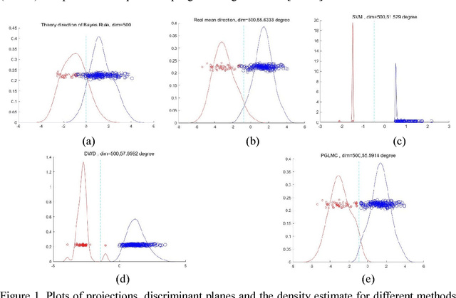 Figure 1 for Population-Guided Large Margin Classifier for High-Dimension Low -Sample-Size Problems