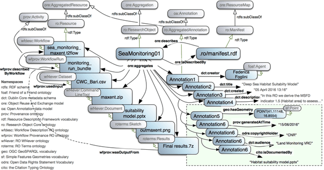 Figure 2 for Enabling FAIR Research in Earth Science through Research Objects