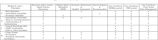 Figure 3 for Enabling FAIR Research in Earth Science through Research Objects