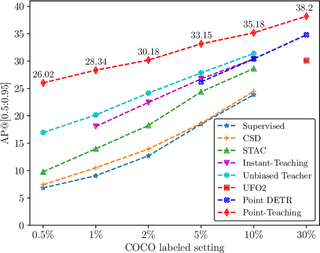 Figure 1 for Point-Teaching: Weakly Semi-Supervised Object Detection with Point Annotations