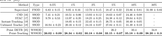 Figure 2 for Point-Teaching: Weakly Semi-Supervised Object Detection with Point Annotations