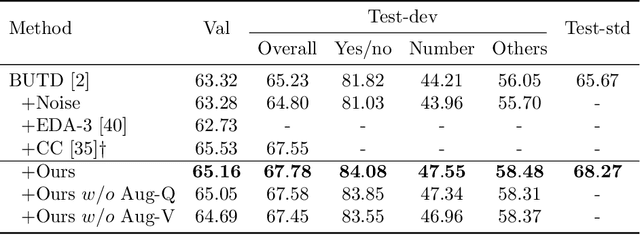 Figure 2 for Semantic Equivalent Adversarial Data Augmentation for Visual Question Answering