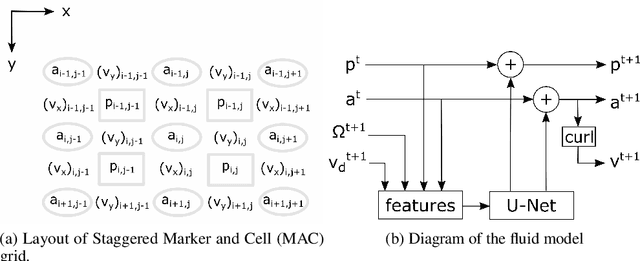Figure 1 for Unsupervised Deep Learning of Incompressible Fluid Dynamics