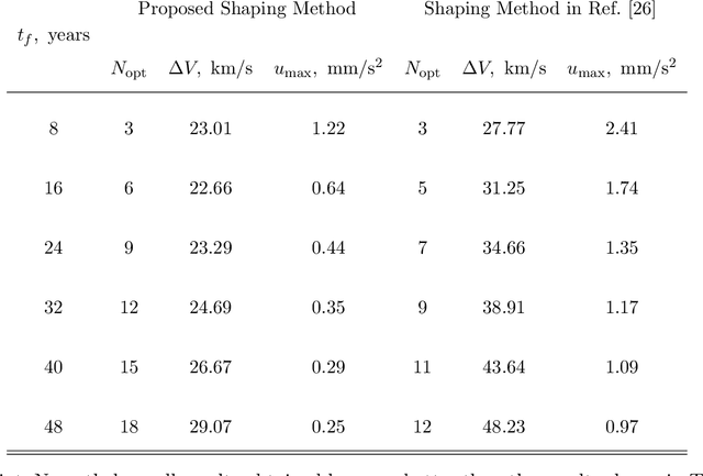 Figure 2 for Analytical Shaping Method for Low-Thrust Rendezvous Trajectory Using Cubic Spline Functions