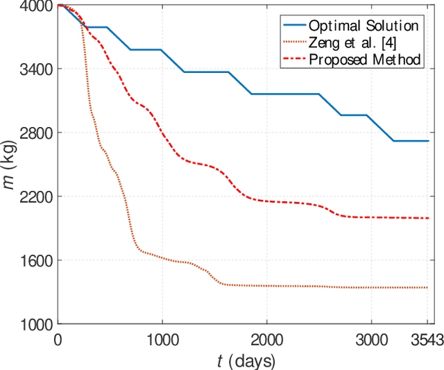 Figure 3 for Analytical Shaping Method for Low-Thrust Rendezvous Trajectory Using Cubic Spline Functions