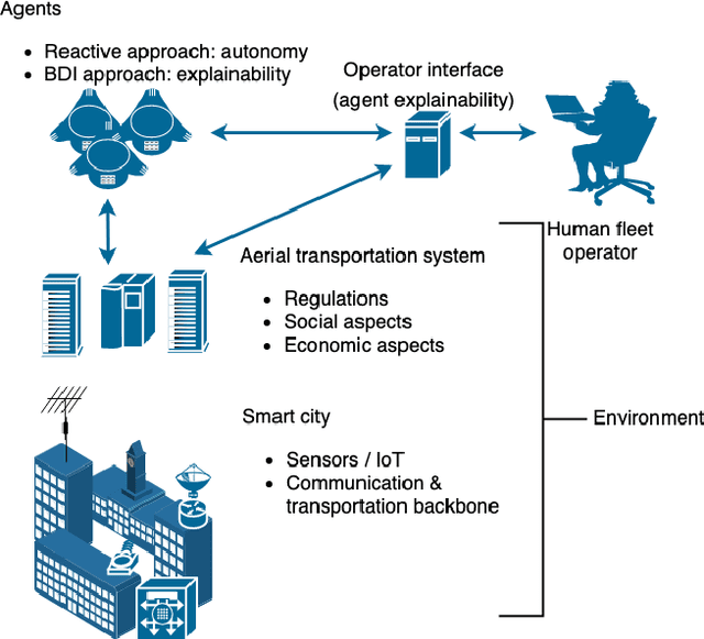 Figure 1 for Towards Explainability for a Civilian UAV Fleet Management using an Agent-based Approach