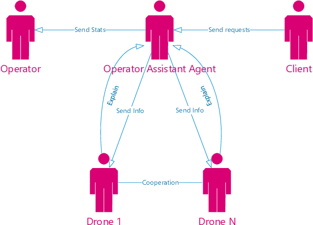 Figure 3 for Towards Explainability for a Civilian UAV Fleet Management using an Agent-based Approach