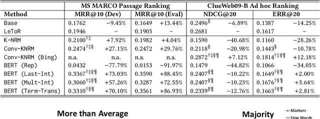 Figure 1 for Understanding the Behaviors of BERT in Ranking