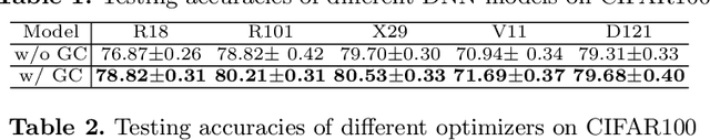 Figure 3 for Gradient Centralization: A New Optimization Technique for Deep Neural Networks