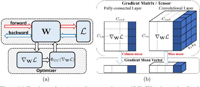 Figure 1 for Gradient Centralization: A New Optimization Technique for Deep Neural Networks