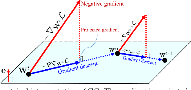 Figure 2 for Gradient Centralization: A New Optimization Technique for Deep Neural Networks