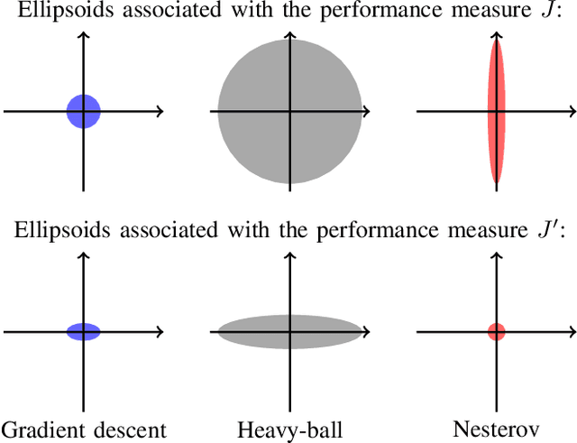 Figure 1 for Robustness of accelerated first-order algorithms for strongly convex optimization problems