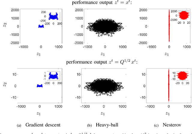 Figure 2 for Robustness of accelerated first-order algorithms for strongly convex optimization problems