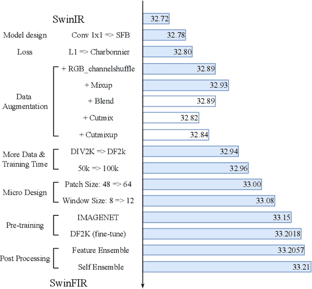 Figure 3 for SwinFIR: Revisiting the SwinIR with Fast Fourier Convolution and Improved Training for Image Super-Resolution