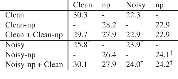 Figure 4 for Robust Neural Machine Translation for Clean and Noisy Speech Transcripts